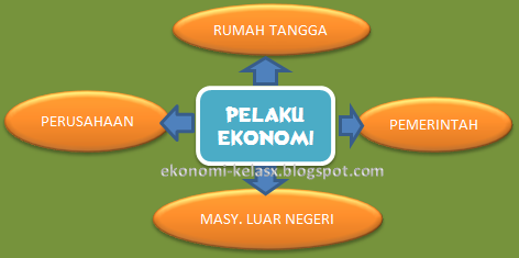 Mengenal Pelaku Ekonomi Dengan Benar Dan Sederhana