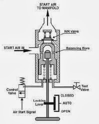 Automatic Master Air Start Valve Sulzer With a Simple Diagram