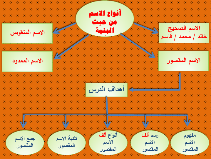 المقصور الاسم الفرق بين