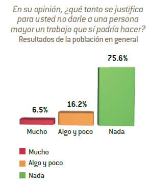 En su opinión, ¿qué tanto se justifica para usted no darle a una persona mayor un trabajo que sí podría hacer?