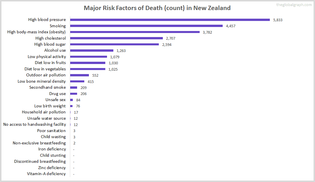 Major Cause of Deaths in New Zealand (and it's count)