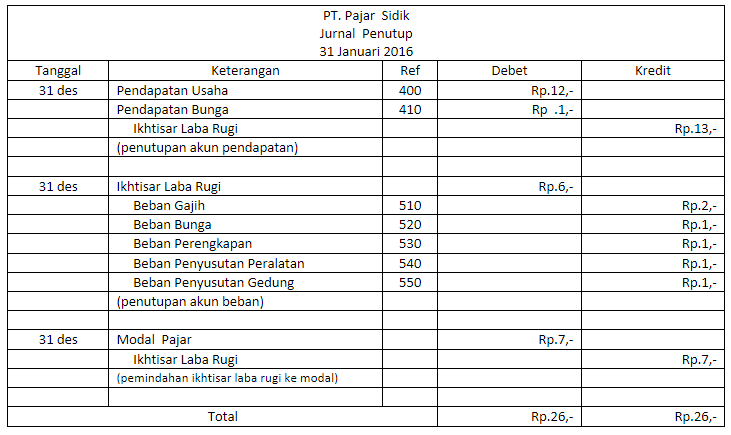 Cara Membuat Jurnal Penutup