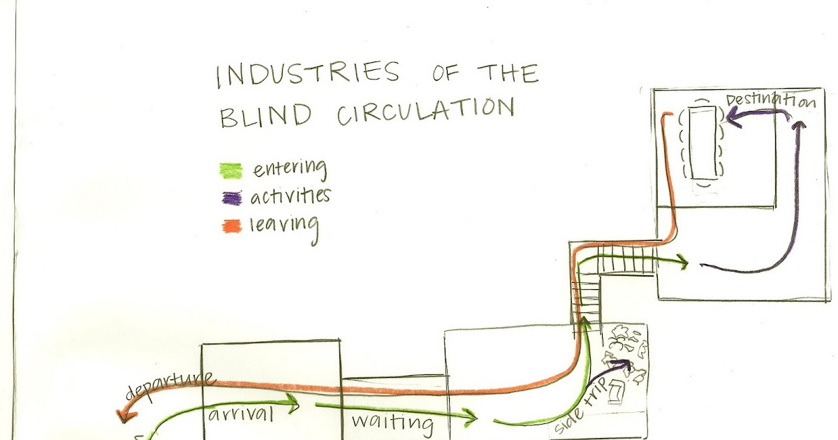 Design by Monica: Industries of the Blind Diagramming