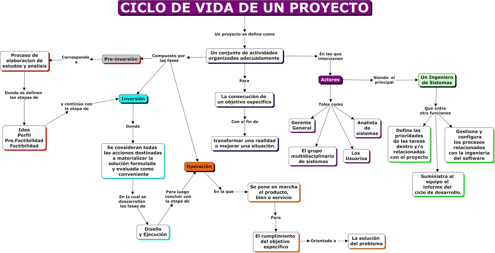 Ciclo De Vida De Un Proyecto Segun Autores
