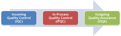 Mengenal Quality Control Process
