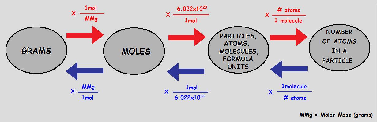 Zn моль. Mol in Chemistry. Moles в химии. What is Mole in Chemistry. Mole measuring.