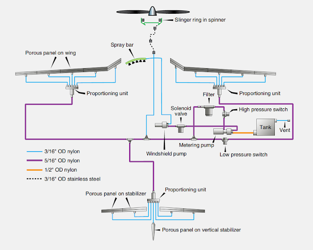 Aircraft Systems Aircraft Wing and Stabilizer Anti Icing Systems