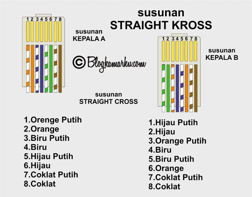 Kabel Straight dan Kabel Cross Berikut Susunan Warna nya. – BLOGKAMARKU