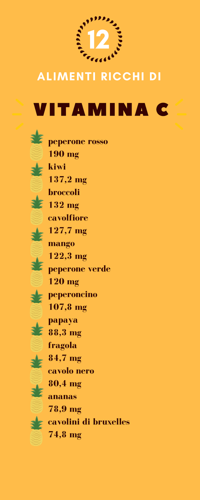 12 alimenti più ricchi di vitamina C.
