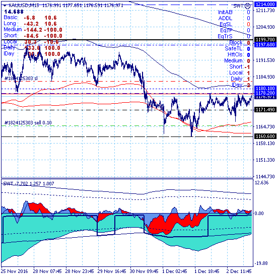 Золото осталось в ключевом канале дневного тренда 1160.60-1180.10
