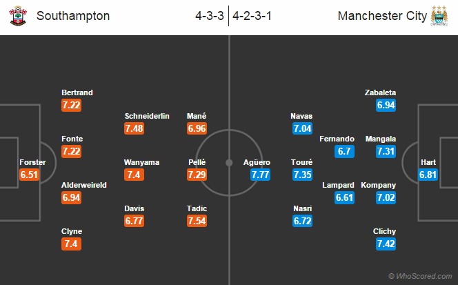 Possible Line-ups, Stats, Team News Southampton vs Manchester City