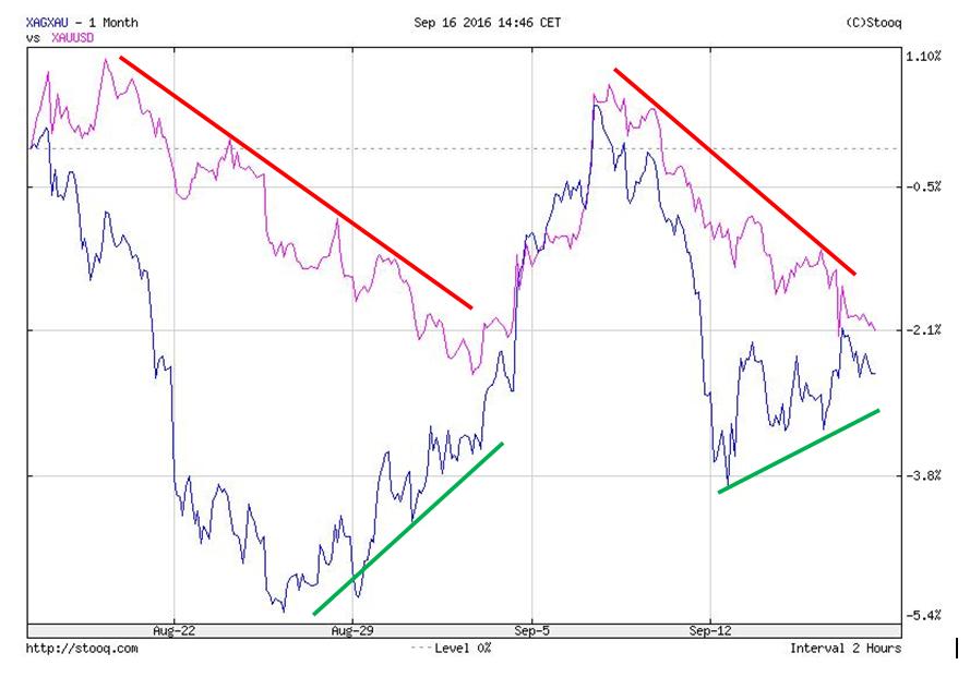 Simple Digressions Chances For Higher Gold Prices Are Growing