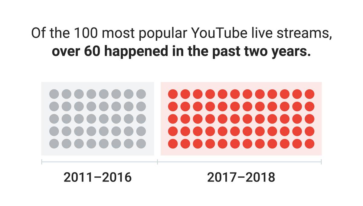 3 behavioral and cultural shifts emerging on YouTube — and what they mean for your marketing strategies