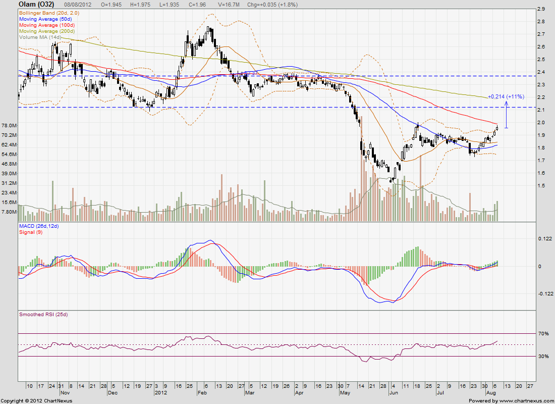 healthytrading a great commodity run olam noble olam share price chart