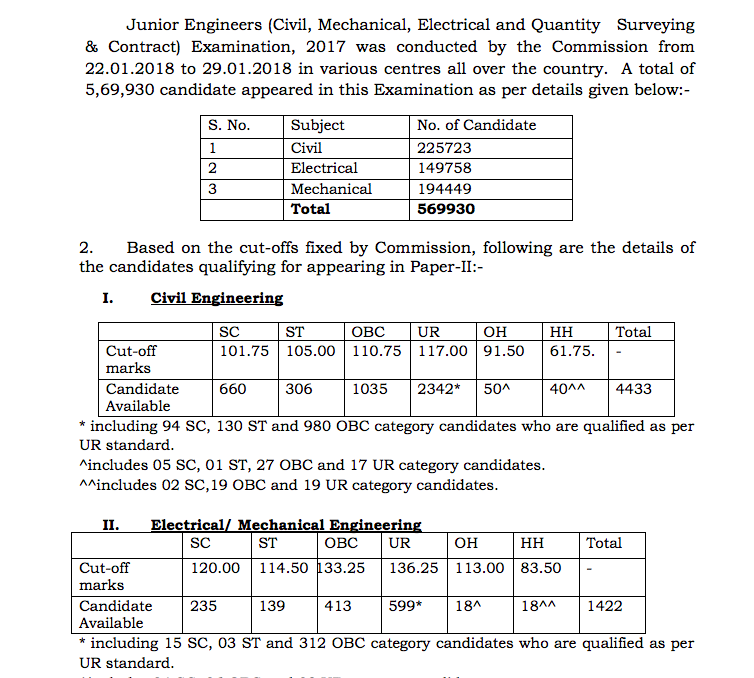 Ssc Je 2017 Paper 1 Result Declared Download List Of Successful Candidates Qmaths Ssc Cgl 2020 Rrb Ntpc Group D Alp Sbi Ibps Bank Po Clerk