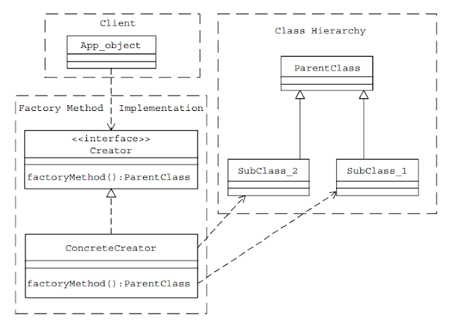 [Java Design Pattern] [Creational Pattern] - Factory Method
