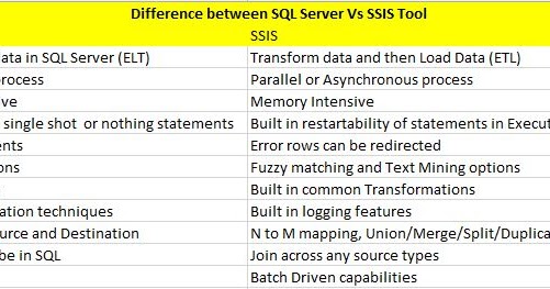MSBI SQL Server: Difference Between SQL Server Vs SSIS Tool