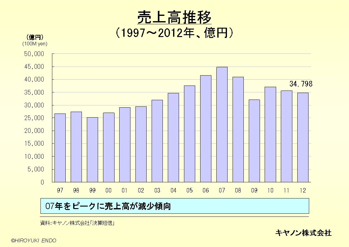 キャノン株式会社の売上高推移