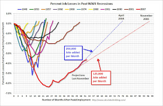 Employment Projection
