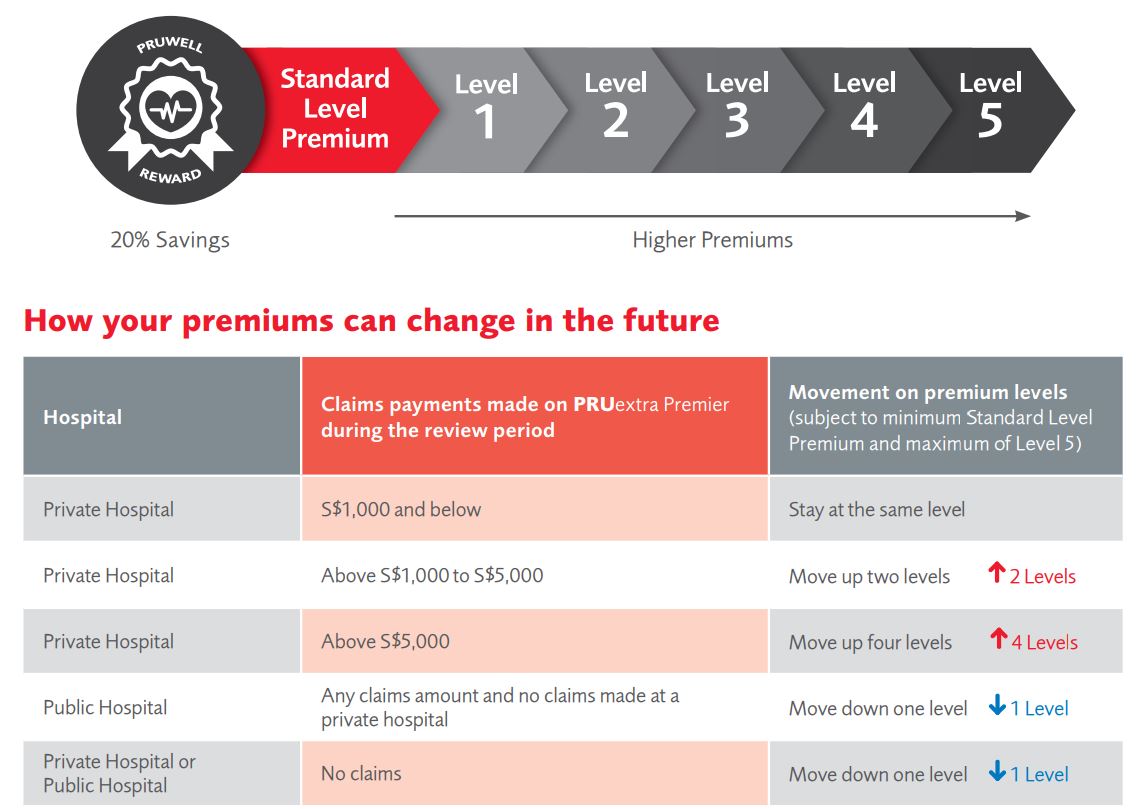 The ultimate price comparison of Integrated Shield Plans (New PruShield