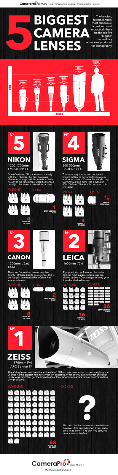 5 Biggest Camera Lenses Ever Produced for Photography #Infographic