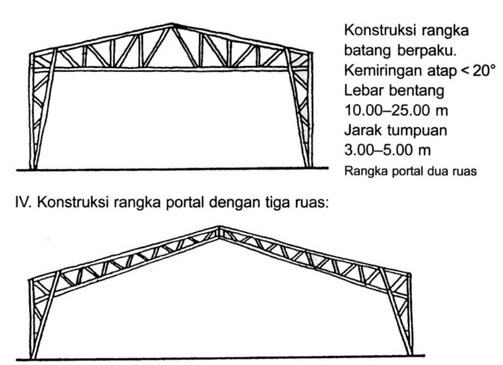 Pengertian, fungsi, dan komponen konstruksi atap