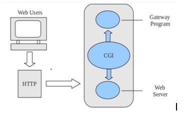 Makan Dimana Kita: CGI (Common Gateaway Interface)