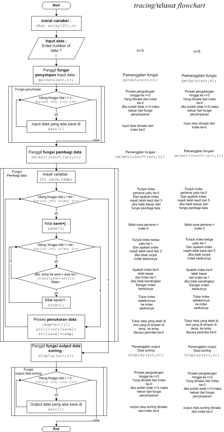 The Way of Paradise: Tugas Flowchart menggunakan "Selection Sort"