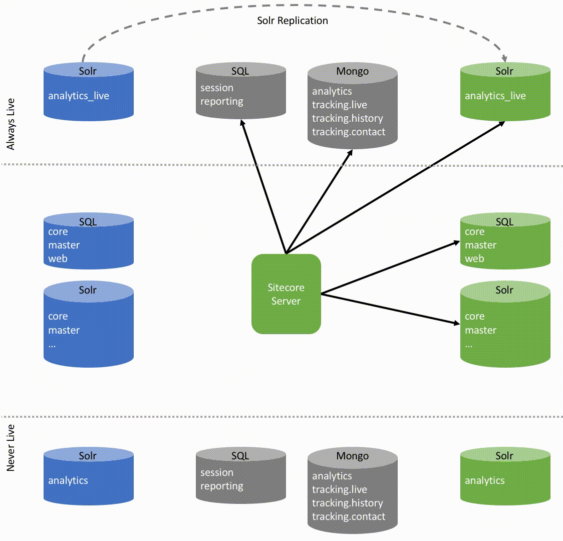 An Approach to Blue/Green Sitecore Deployments Sitecore /bin