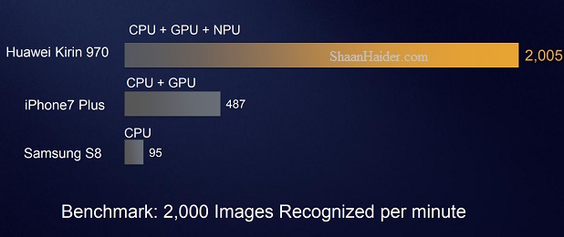 Huawei HiSilicon Kirin 970 AI Processor - Full Specs and Features