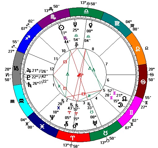 Ted Cruz Astrology Chart