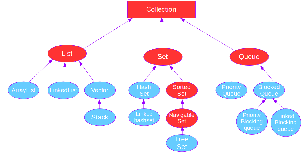 What is collection Framework in java ? List,Set,Queue,Map.