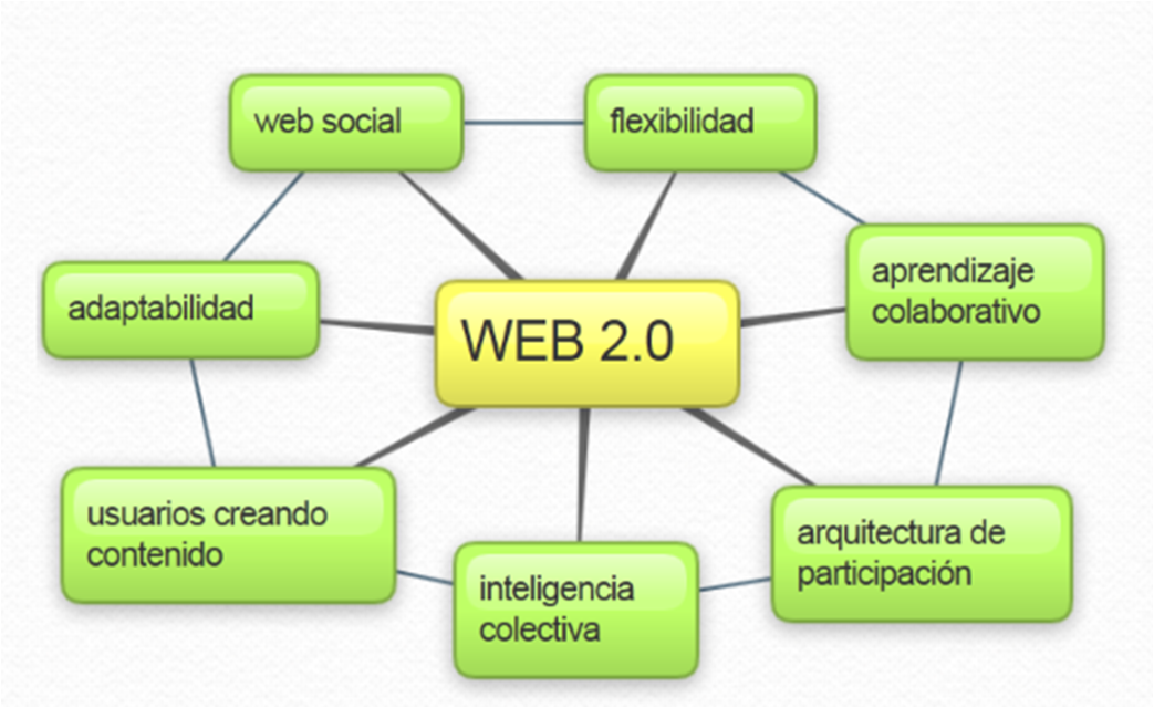 Cuales Son Los Servicios Asociados A La Web 2.0 librarianjob.blogspot.com