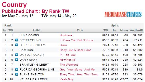 Country Routes News Billboard Chart May 22 2017 The Last Time An Artist Held Their Debut At Chart Pinnacle For More Than A Week Was December 2017 That Song Florida Georgia Line S Cruise