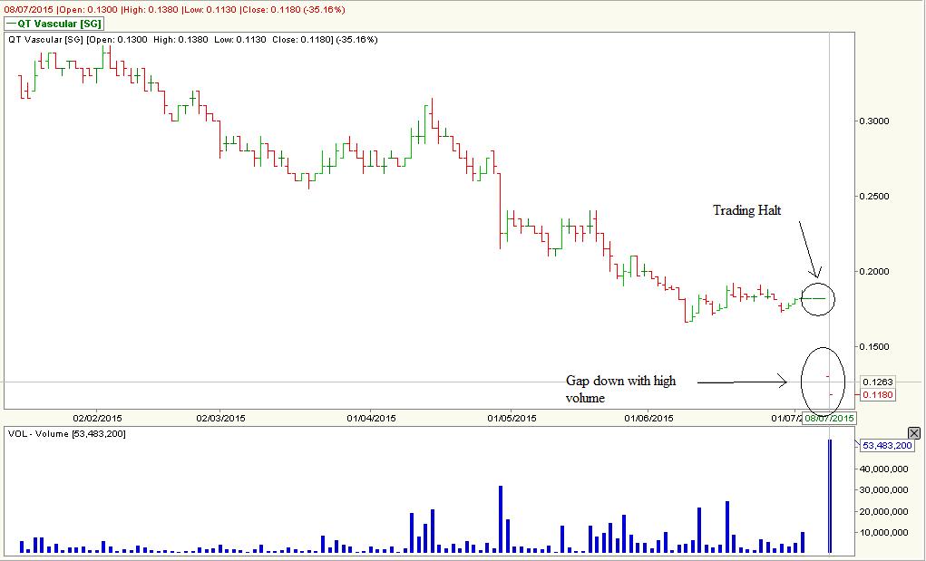Stock Market BestKept Secrets QT Vascular Trading Halt with Gap Down