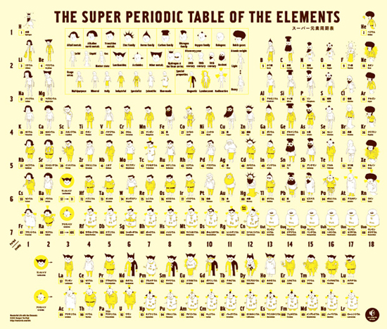 The Periodic Table of Elements Personified and Illustrated as Super Heroes