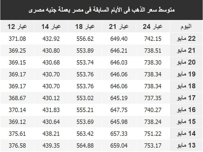 اسعار الذهب فى مصر اليوم الاربعاء 23 مايو 2018