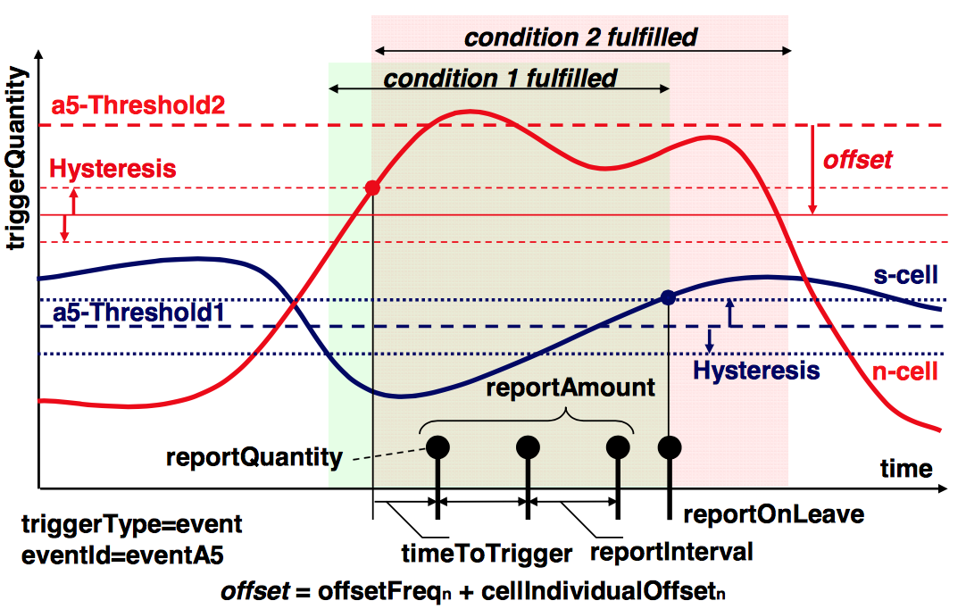 4GNation Measurement Events In LTE