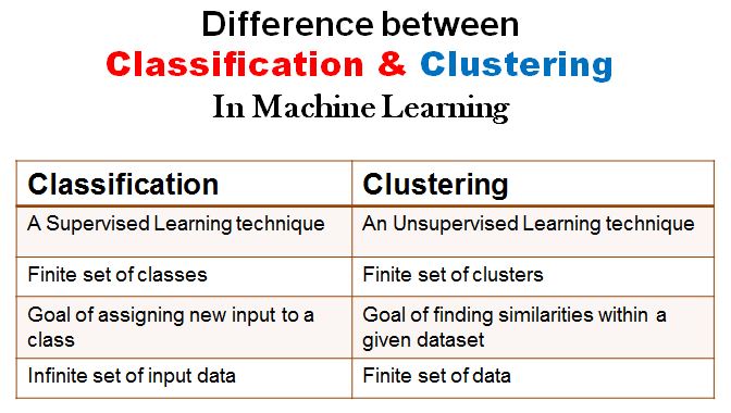 What is the Difference Between Classification and Clustering in Machine Learning - The Genius Blog