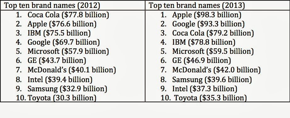 Top Two Spots on Interbrand's : Apple and Google