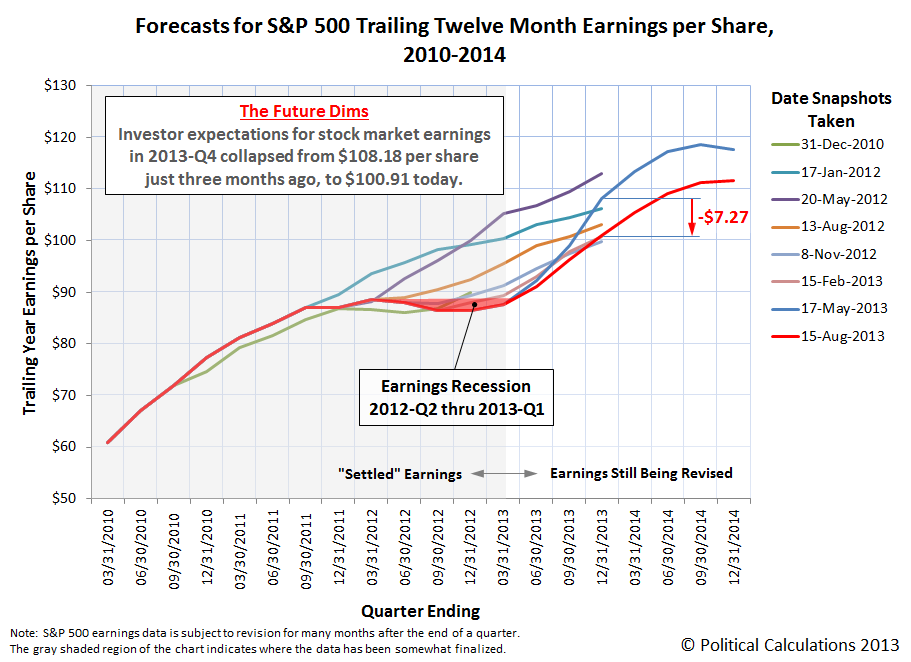 Forecasts for S&P 500 Trailing Twelve Month Earnings per Share, 2010-2014