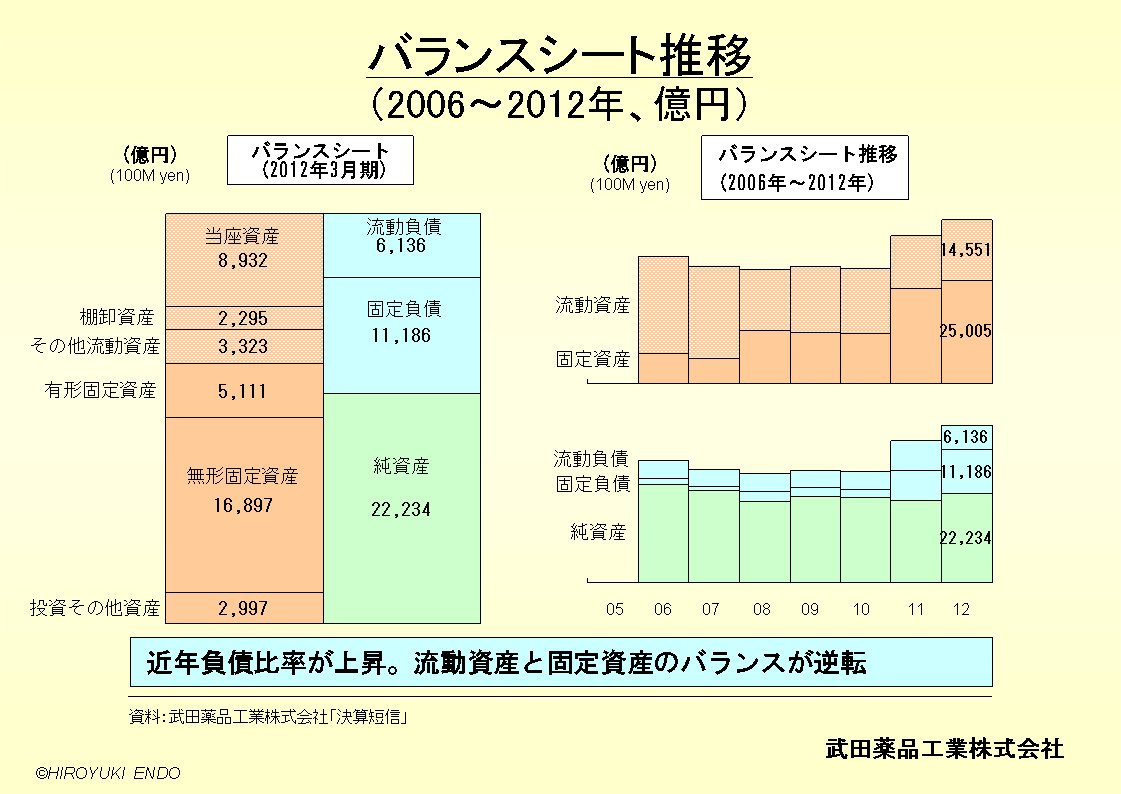 武田薬品工業株式会社のバランスシート推移