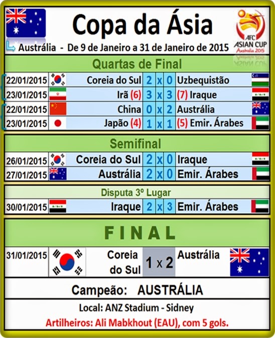 DIVERSAMENTO Austrália é a campeã da Copa da Ásia 2015 DIVERSAMENTO Austrália é a campeã da Copa da Ásia 2015