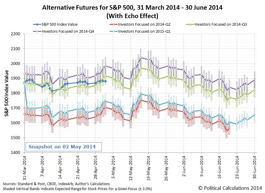 Alternative Futures for S&P 500, 31 March 2014 - 30 June 2014 (With Echo Effect), Snapshot on 2014-05-02