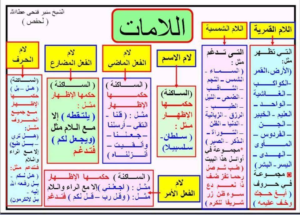 ما تم دراسته هذا الاسبوع فى التجويد. 