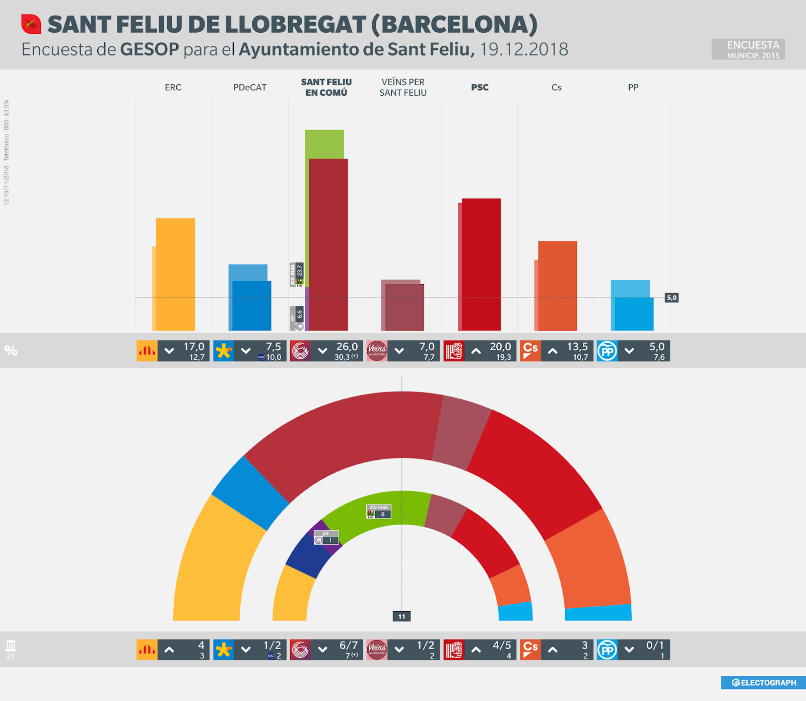 Gráfico de la encuesta para elecciones municipales en Sant Feliu de Llobregat realizada por GESOP para el Ayuntamiento, 19 de diciembre de 2018