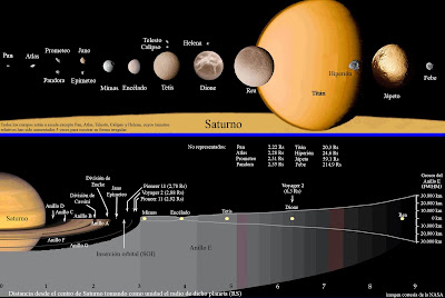 Mapa del sistema de satélites y anillos de Saturno