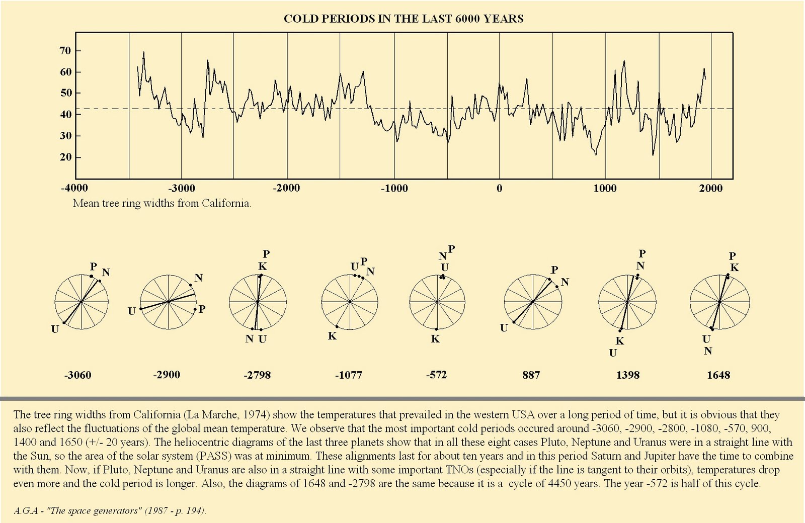 Metron Ariston: Planetary cycles