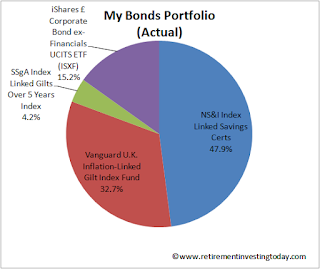 RIT Bonds Portfolio