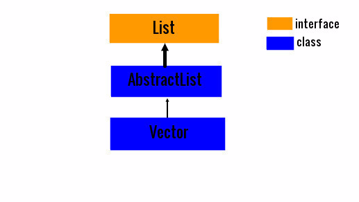 Vector Java ~ JAVA95